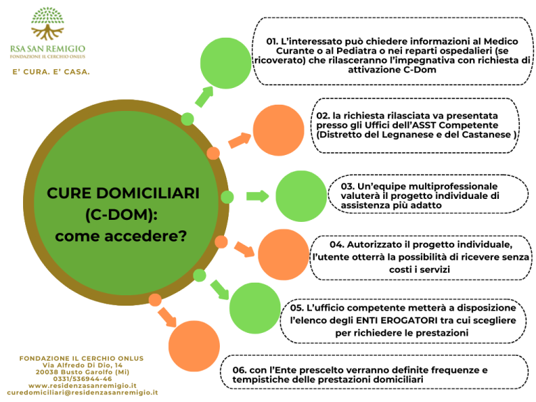 Fondazione Il Cerchio finalmente nell’Elenco degli Enti Accreditati per erogare Cure Domiciliari senza oneri a carico degli Utenti